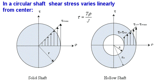 Shear stress in hollow shaft.xls
