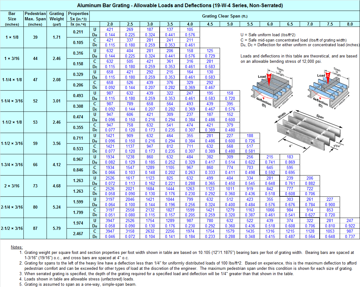 Steel Grating Weight Chart